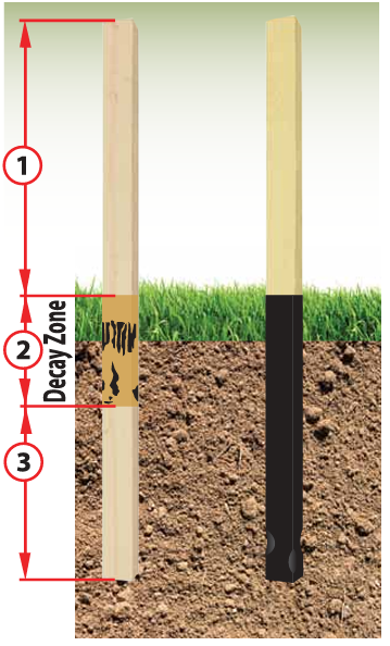 Illustrations of a greenpost and how it prevents contact with soil to protect your pole building